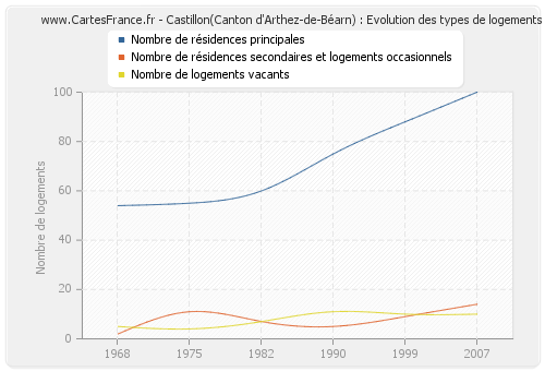 Castillon(Canton d'Arthez-de-Béarn) : Evolution des types de logements